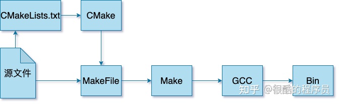 gcc_make_cmake.jpg