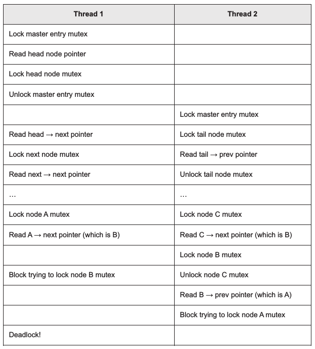 Deadlock_with_threads_traversing_a_list_in_opposite_orders.png