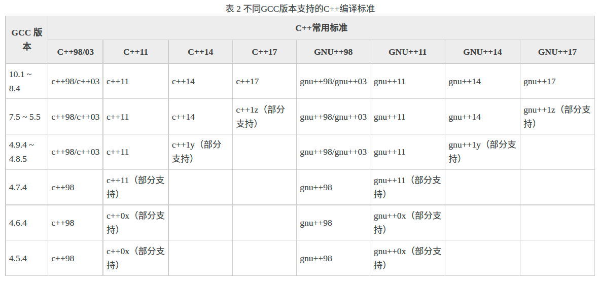 GCC支持语言版本.png